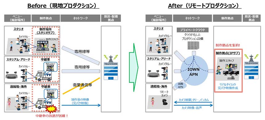 IOWN APNによるフルリモートプロダクション環境を構築　NTTとTBSが実証