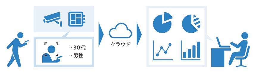 ソニー子会社、ローカル5GとAIを活用した来場者分析サービスを提供開始