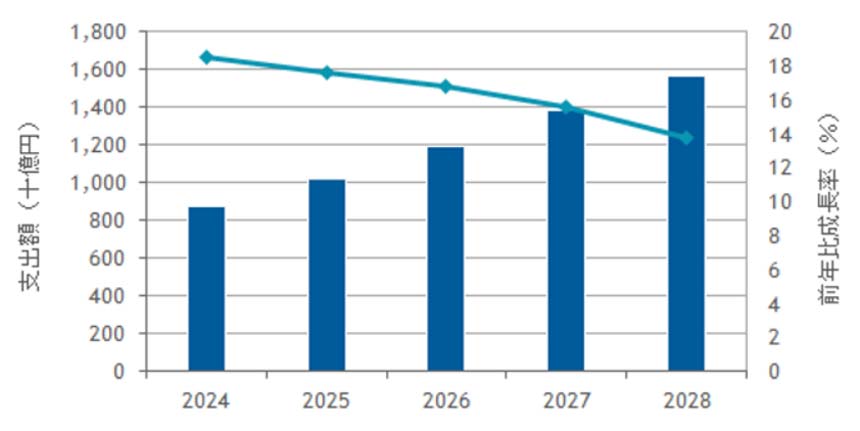 国内産業デジタルツイン関連市場は2028年に1兆5000億円へ　IDC Japan調査