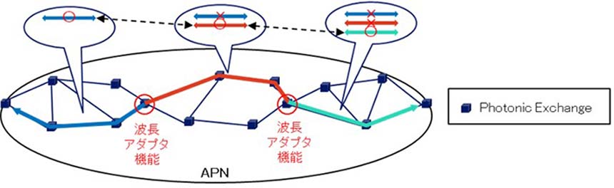 Photonic Exchangeの波長アダプタ機能による、エリアごとの未使用な波長を使用したエンドツーエンド光パス提供の概要図