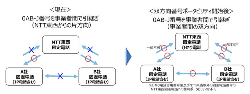 固定電話サービス提供事業者間における「双方向番号ポータビリティ」、来年1月より受付開始