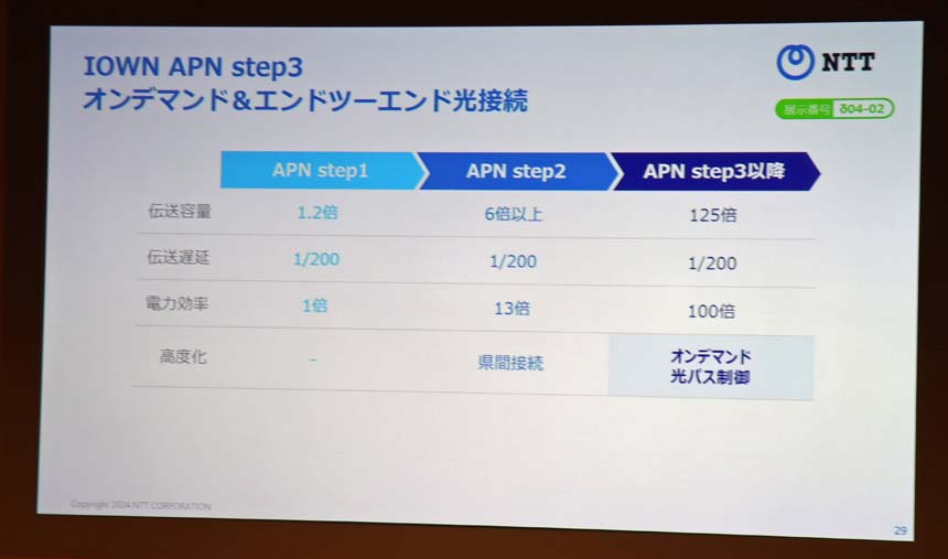 ステップ3には「オンデマンド光制御」技術が組み込まれる