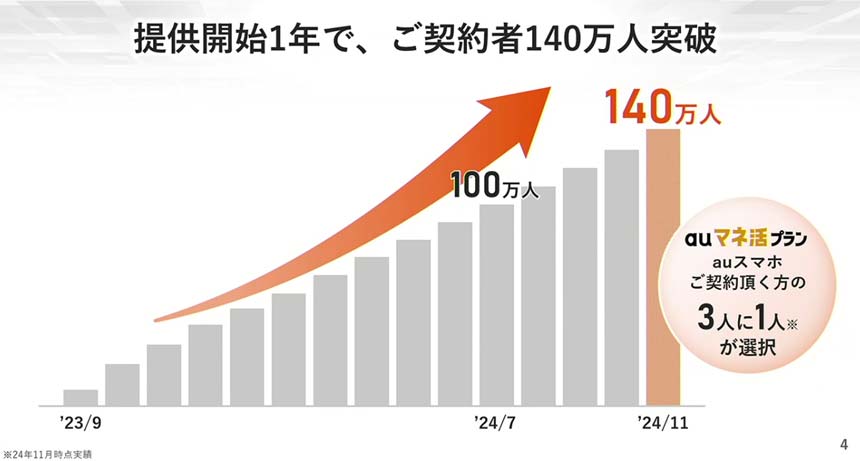 auマネ活プランの契約者数は今年7月に100万人、11月には140万人を突破