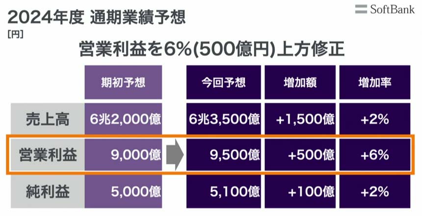 2024年度 通期業績予想