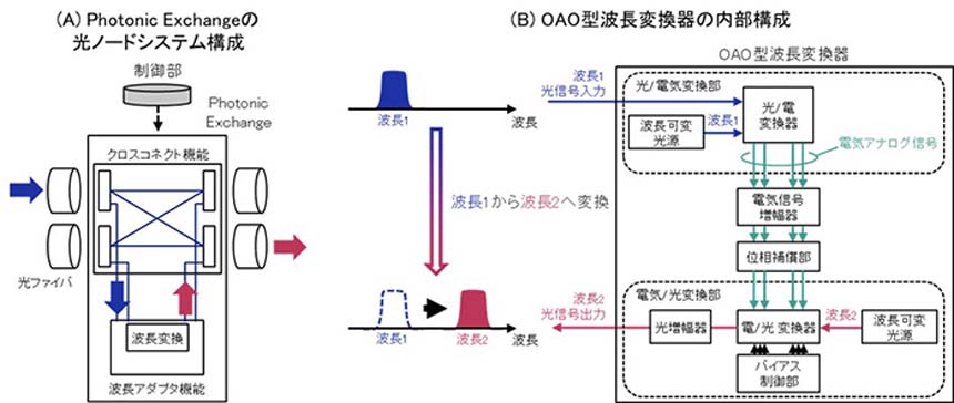 NTTとNEC、IOWN APNの提供エリア拡大に寄与する長距離光伝送技術を確立