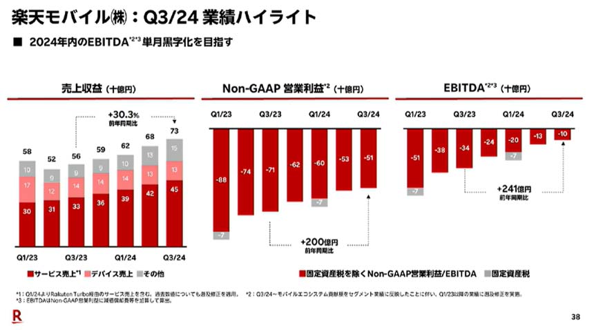 楽天モバイル：Q3/24 業績ハイライト