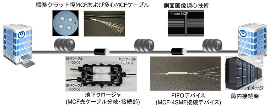 NTT、1本の光ファイバーで4倍の大容量化を実現するマルチコア光伝送路の要素技術を確立