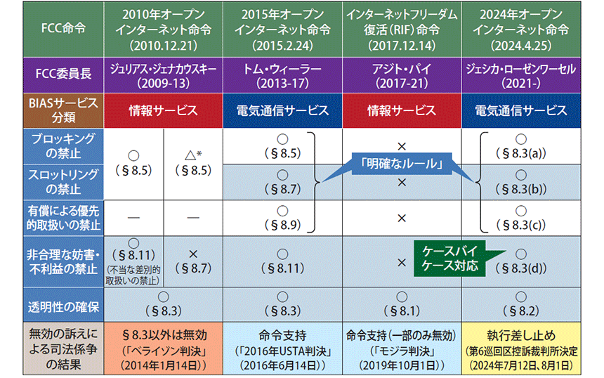 米国のネット中立性は果たして復活するか　2024年オープンインターネット命令［前篇］