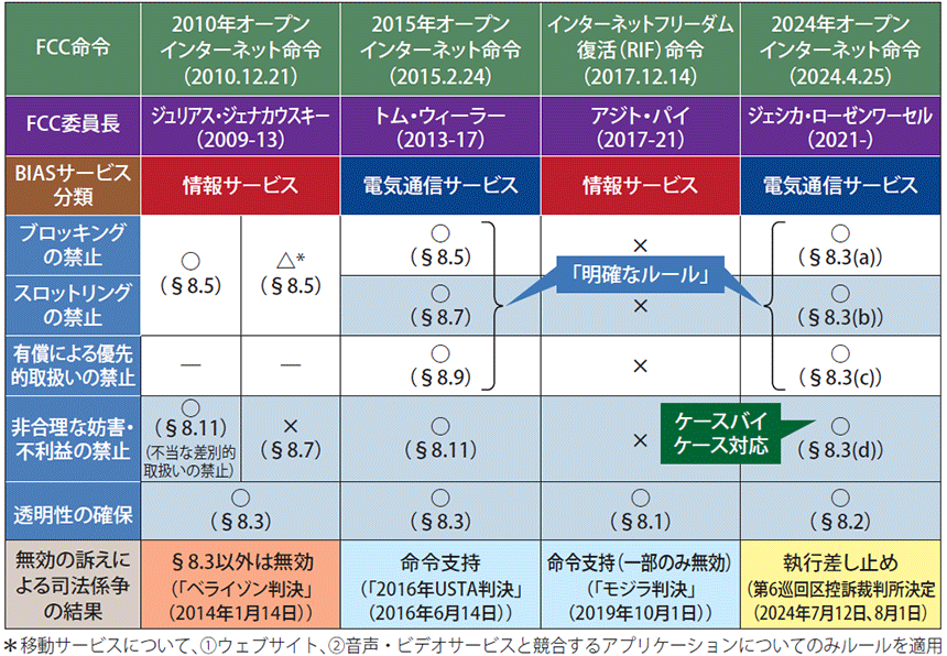 図表1　ネットワーク中立性に関する歴代のFCC命令の比較