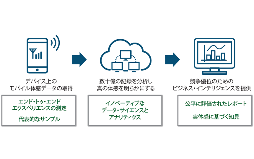 Opensignalが注目される理由　ビッグデータで通信事業者を多角的に評価