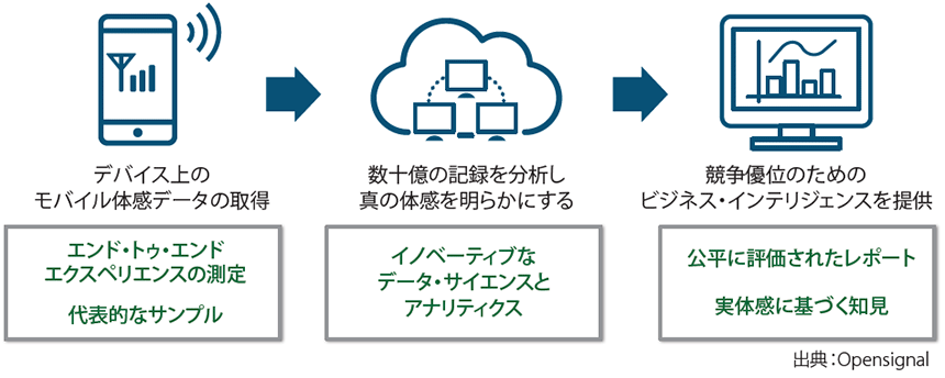 図表1　Opensignalのアプローチ