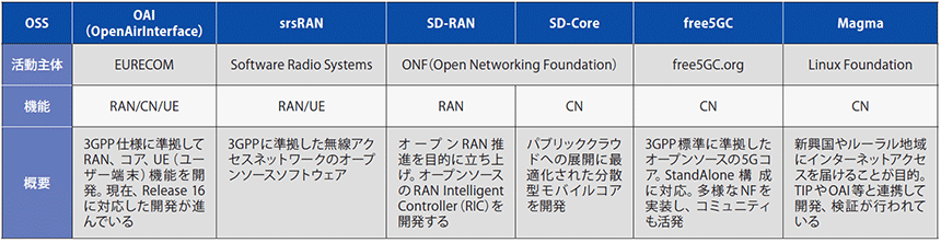 図表1　主な4G/5G RANとコアネットワーク（CN）のオープンソースソフトウェア