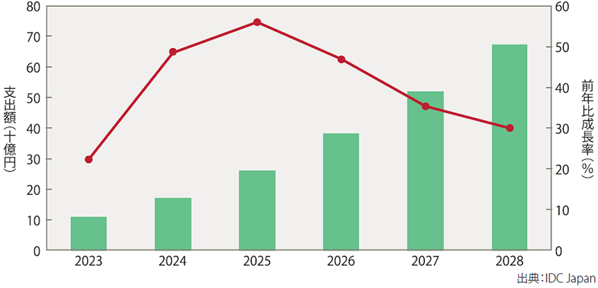 図表　ローカル5G市場 支出額予測：2023～2028年