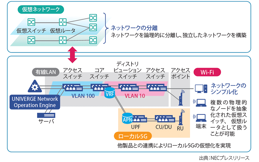 図表1　「UNIVERGE Network Operation Engine」の活用イメージ