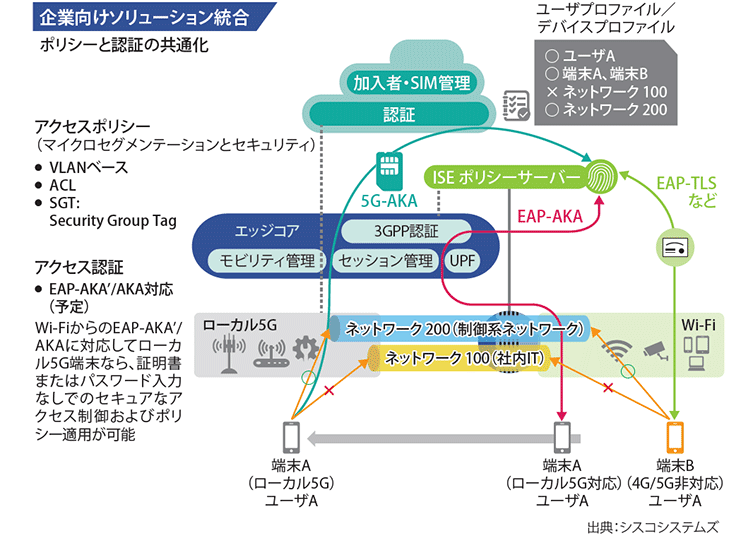 図表2　ローカル5GとWi-Fiのアクセスポリシー統合