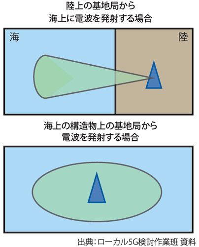 図表1　ローカル5G（4.7GHz帯）の海上利用