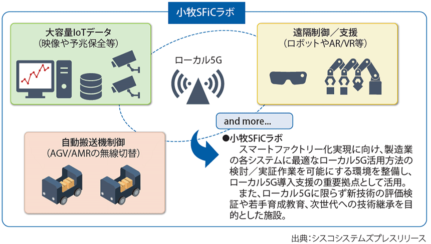 図表　進和小牧SFiCラボでのローカル5G活用コンセプト