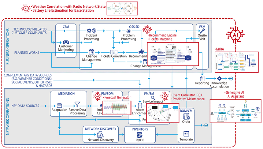 図表1　各AI機能とモジュールのマッピング