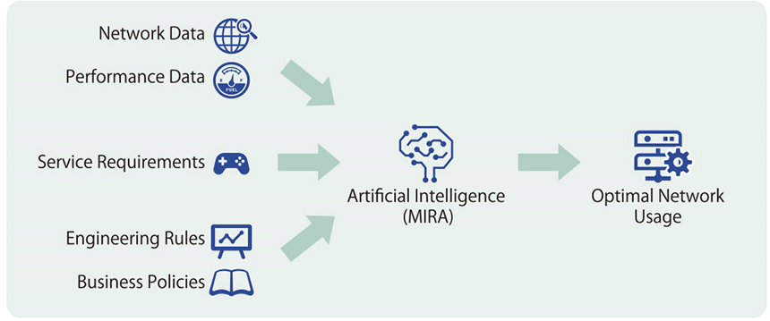 図表2　MIRA（Multicriteria Intelligent Resource Allocation ）とは