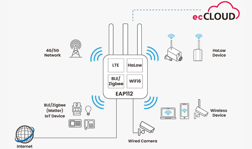 「EAP112」概念図