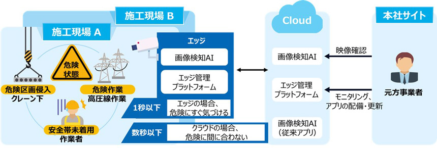 「Edge AI Platform」の想定される利用シーン（危険現場の安全管理）