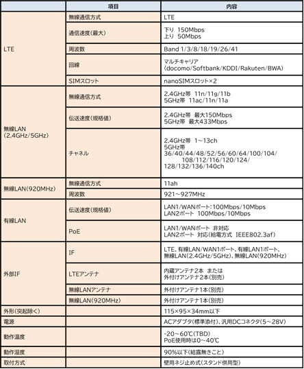 LTEルーター「uM350R」ハードウェア仕様