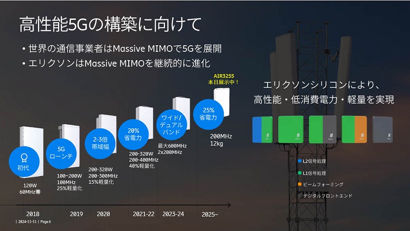 エリクソン Massive MIMOの進化