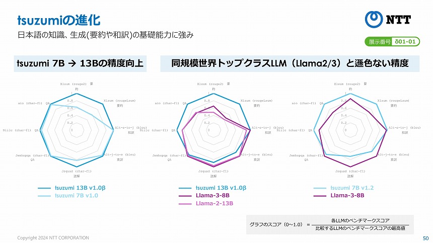 tsuzumi-13bと7b、Llama-2/3との比較