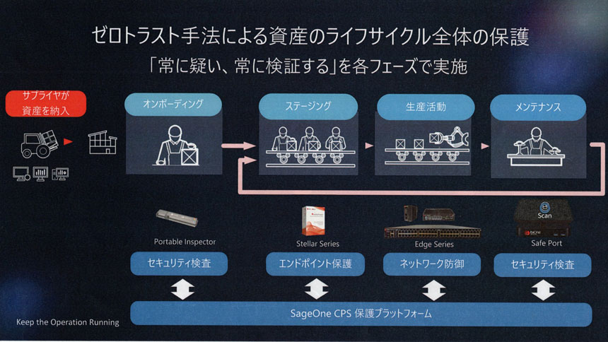 資産のライフサイクル全体にわたって保護