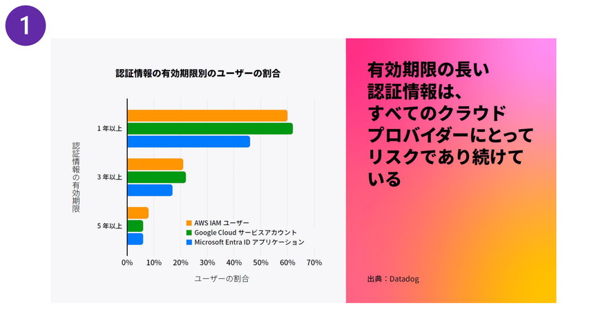 レポート調査対象の組織の46%が、有効期限の長い認証情報を使用している