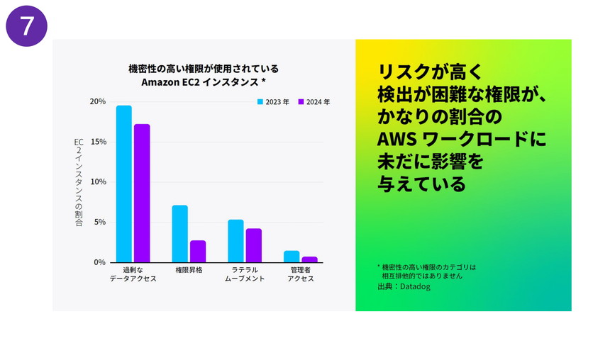 AWS EC2インスタンスの17.6%に必要以上の権限が付与