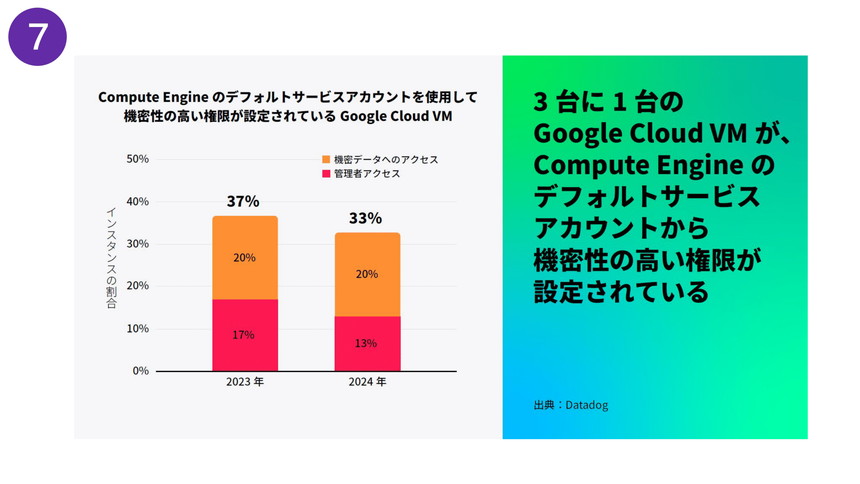 Google Cloudサービスでは、3台に1台のVMに機密データにアクセスできる権限が設定