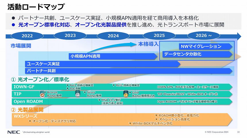 NECの光トランスポート事業のロードマップ