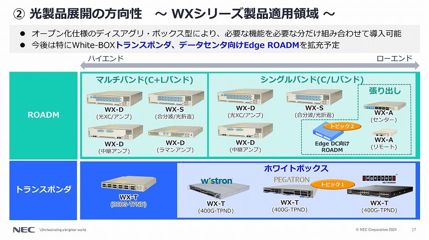 光伝送製品のポートフォリオ