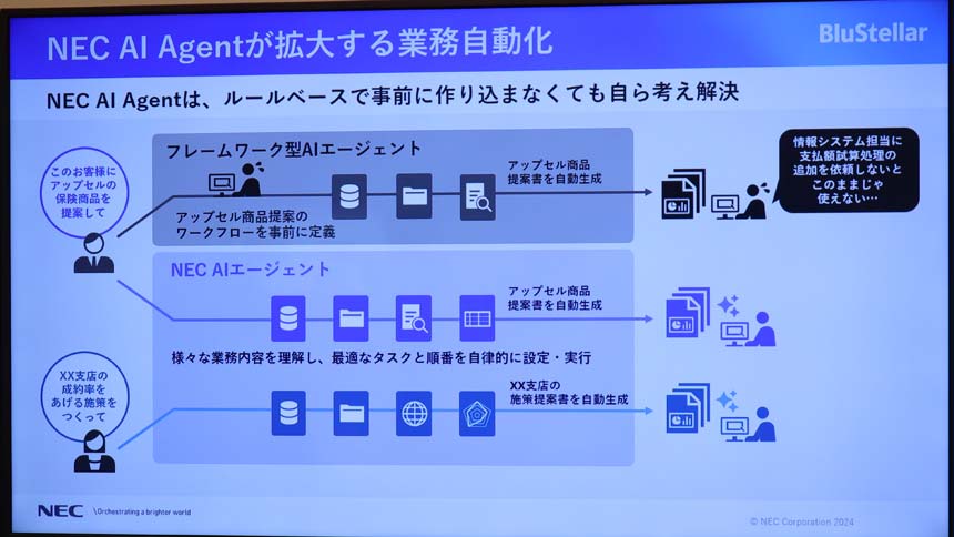 NECのAIエージェントの特徴