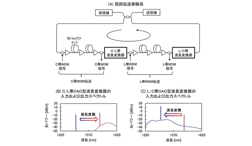 波長アダプタ機能を適用したエンドツーエンド光パスの伝送性能を評価するための実験系