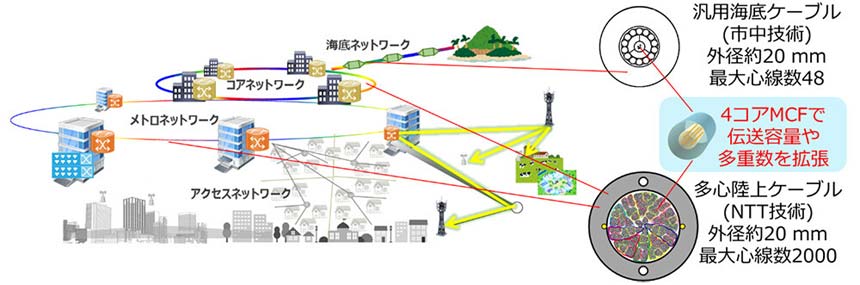 4コア光伝送路の実用展開が期待される領域の例