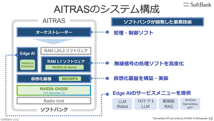 AITRASのシステム構成