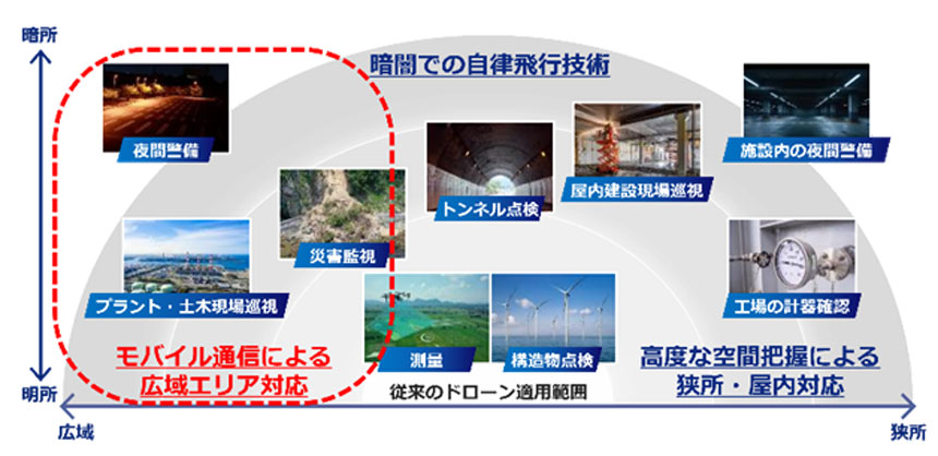 SkydioX10×上空電波で広がるユースケース