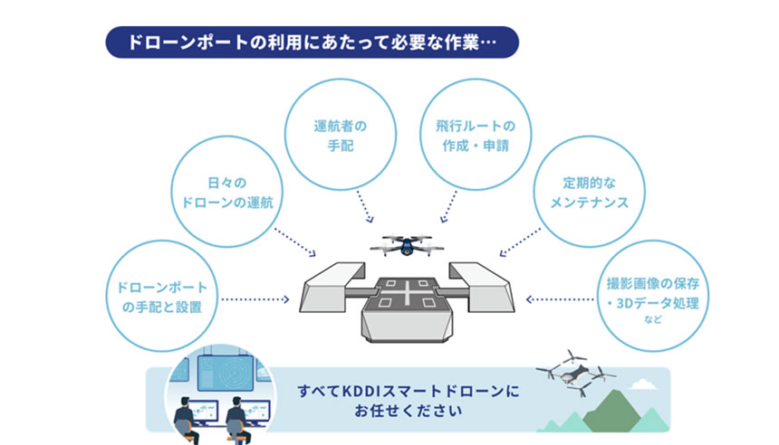 遠隔運航サービスの概要