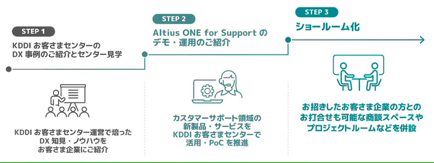 新サービス提供に向けたパイロットセンターにおける取り組み