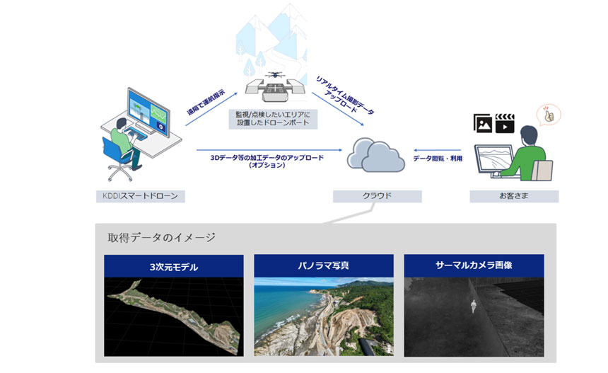 KDDIスマートドローン、ドローンポートを活用した遠隔運航サービス