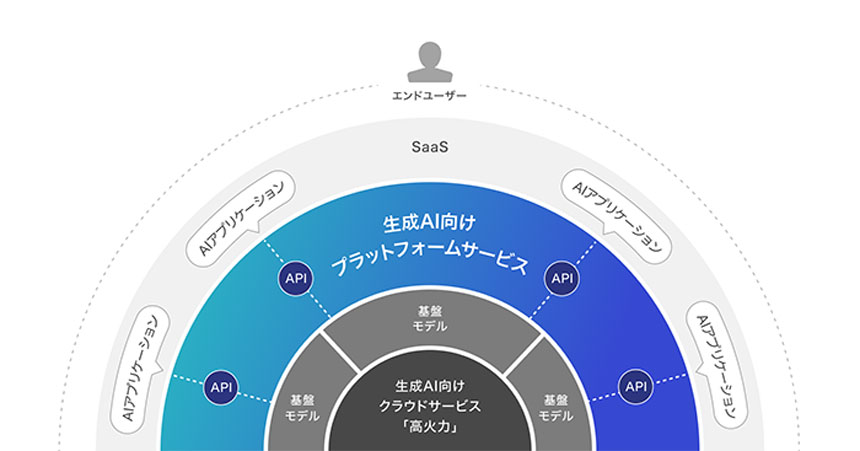 さくらインターネットが提供予定の生成AI向けプラットフォームサービス