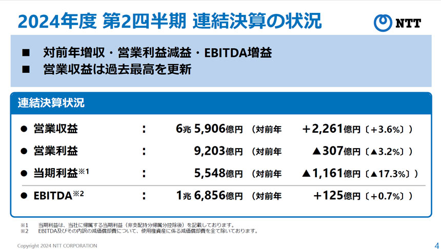 第2四半期連結決算は増収減益