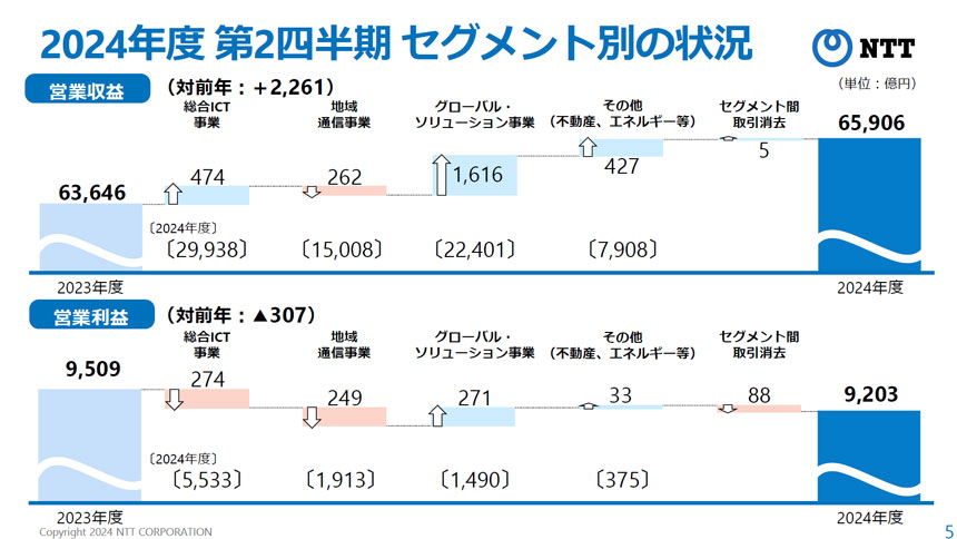 スマートライフ事業は増収増益と好調