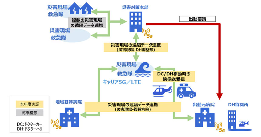 NTT Com、リアルタイム映像伝送等を利用した災害医療体制の強化に関する実証