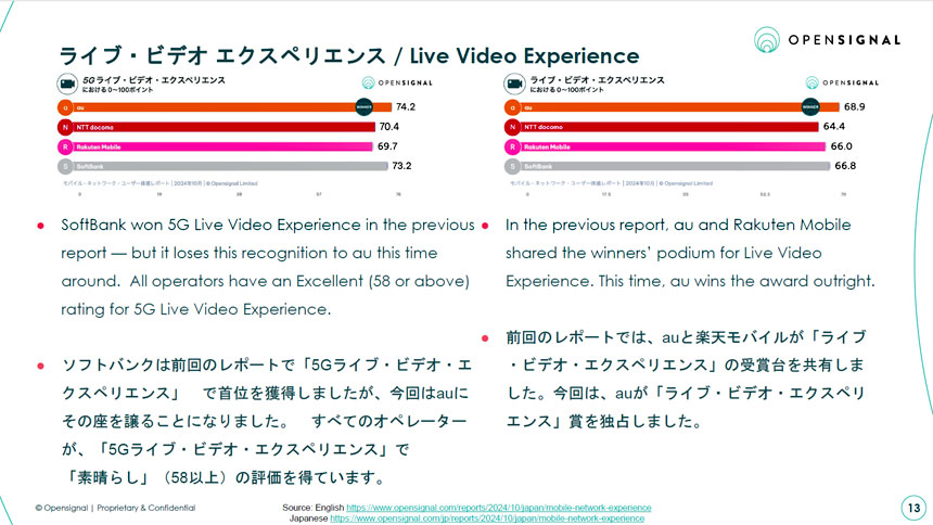 ライブビデオ・エクスペリエンスは、4キャリアとも「素晴らしい」の評価を獲得