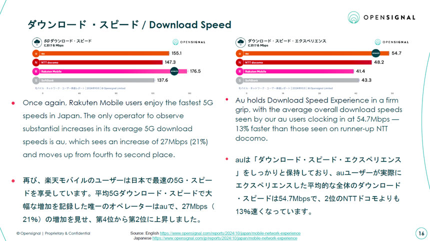 平均5Gダウンロード・スピードでKDDIは大幅な向上を実現