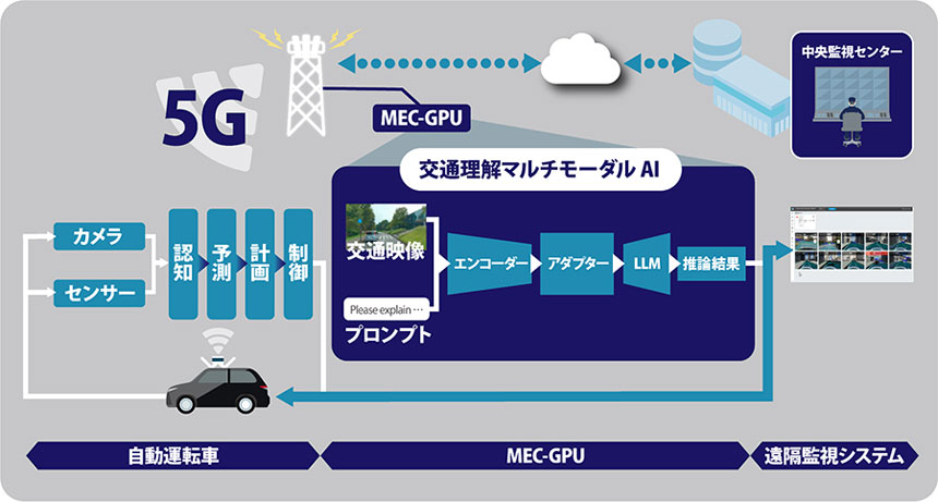 ソフトバンク、自動運転向け「交通理解マルチモーダルAI」を開発