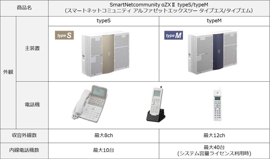 「SmartNetcommunity αZXⅡ typeS／typeM」の概要